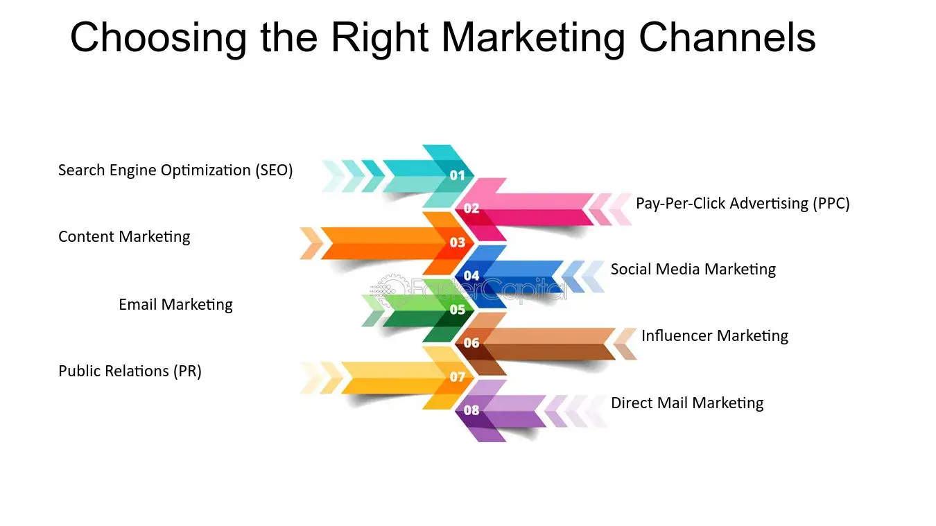 Choosing the Right Marketing Channel tha best for your business