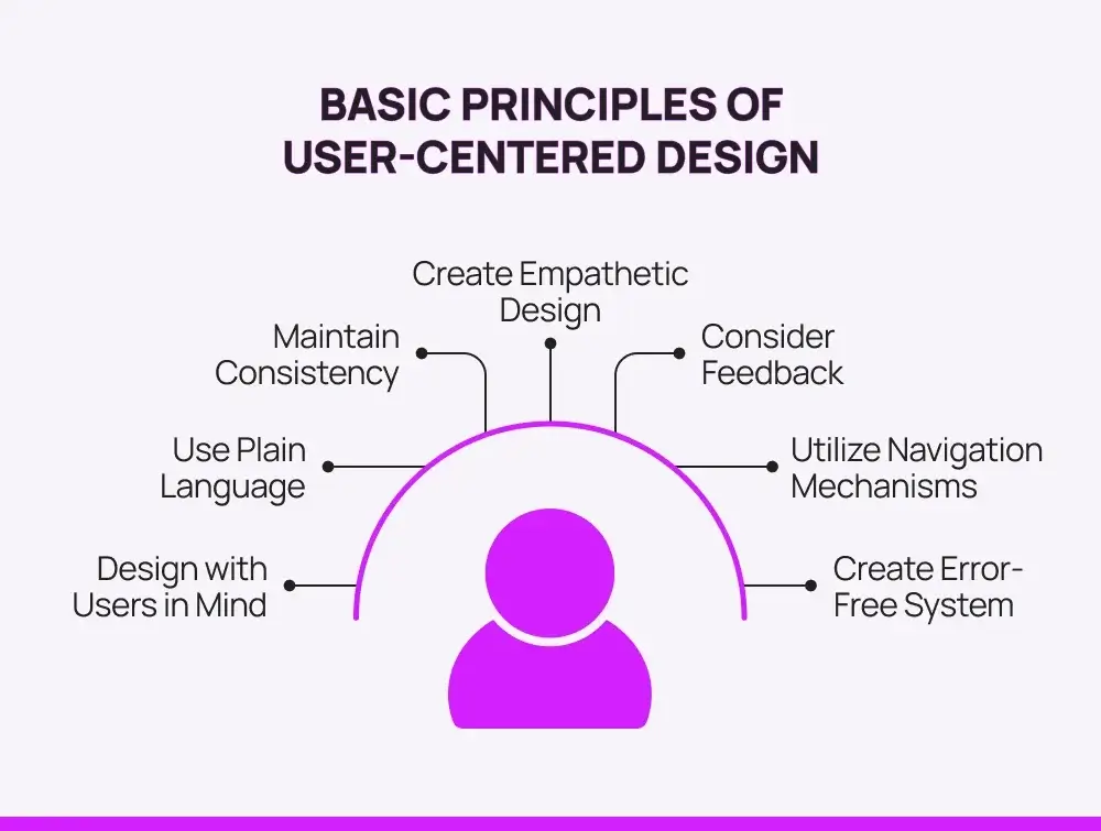 Make you Design first User-Centric Design