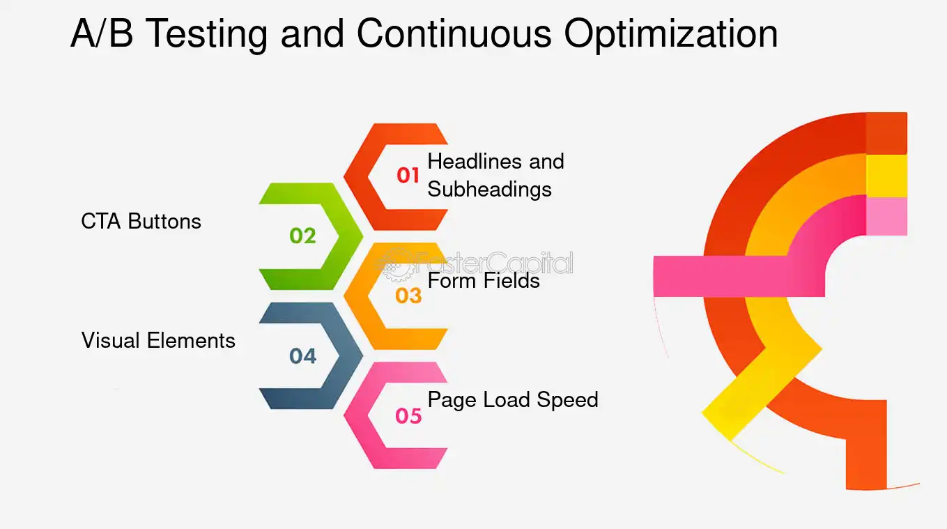 A/B testing and Continuous optimization for better performance